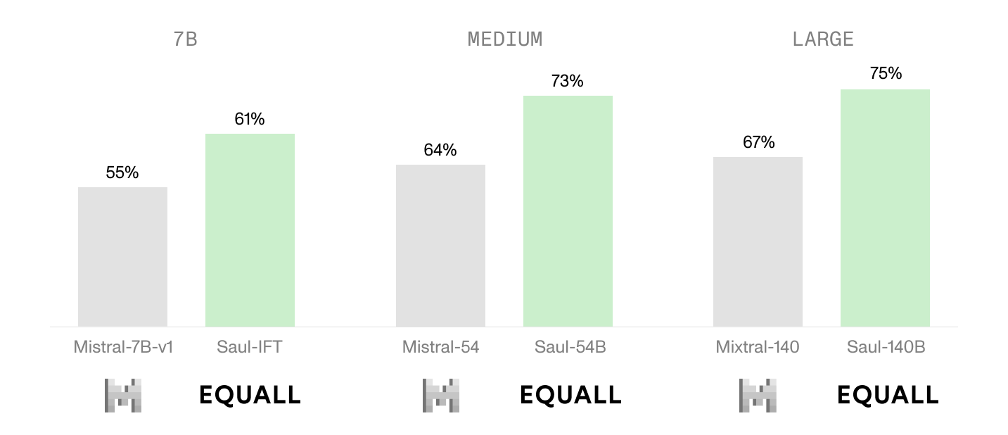 A bar chart showing the performance of the three different Saul models on LegalBench compared to the general-purpose Mistral models. The first group, '7B', shows 'Mistral-7B-v1' at 55 and 'Saul-IFT' at 61. The second group, 'Medium', shows 'Mistral-54' at 64 and 'Saul-54B' at 73. The third group, 'Large', shows 'Mistral-140' at 67 and 'Saul-140B' at 75.