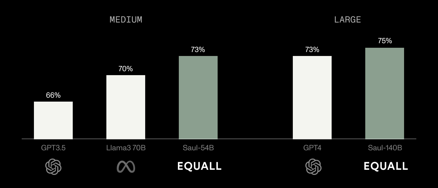 A bar chart showing Equall's scores on LegalBench compared to other models. The chart is split into two categories. On one side, the 'medium' group shows Open AI's 'GPT3.5' scoring a 66, Meta's 'Llama3 70B' scoring a 70 and Equall's 'Saul-54B' scoring a 73. On the other the side, the 'large' group shows Open AI's 'GPT4' scoring a 73 and Equall's 'Saul-140B' scoring a 75.